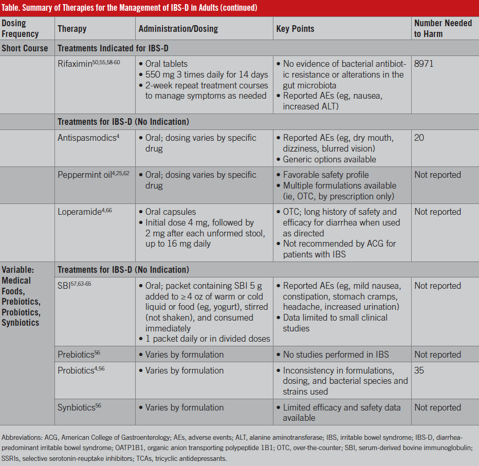 DiarrheaPredominant Irritable Bowel Syndrome Diagnosis and